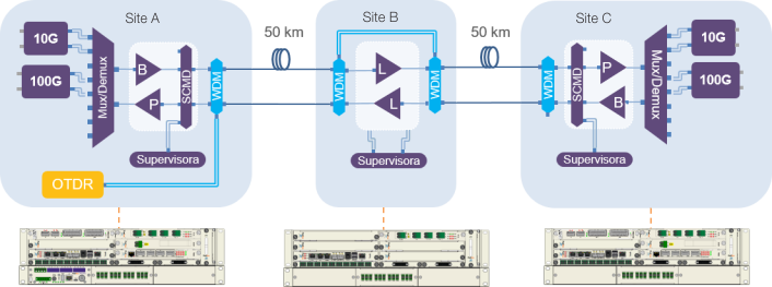Cenário - Sistemas DWDM (Bypass)_